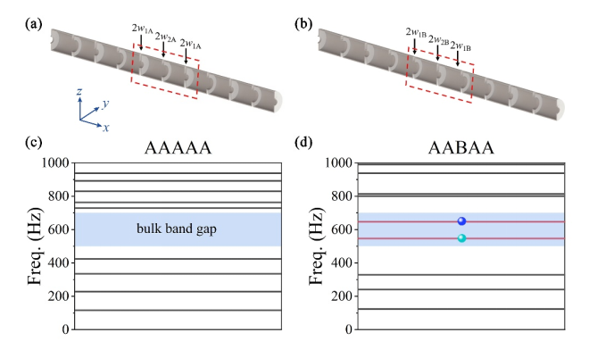 课题组基于SSH模型的通风拓扑声学开关的工作发表于《Applied Physics Letters》